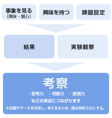 （鞍陵塾の特徴）理科は実験までやっています！